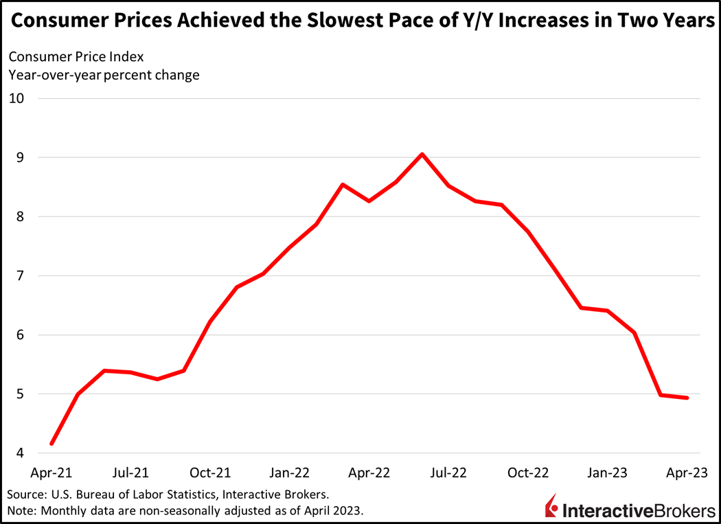 Consumer prices achieved the slowest pace of Y/Y increases in two years