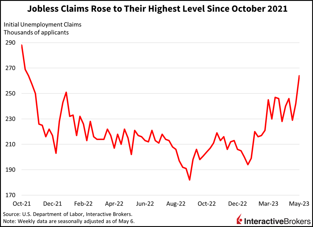 jobless claims rose to their highest level since October 2021
