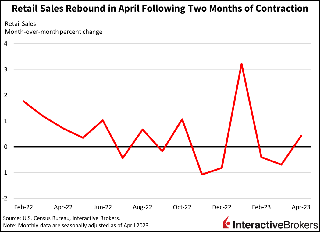 Retail sales rebound in April following tow months of contraction