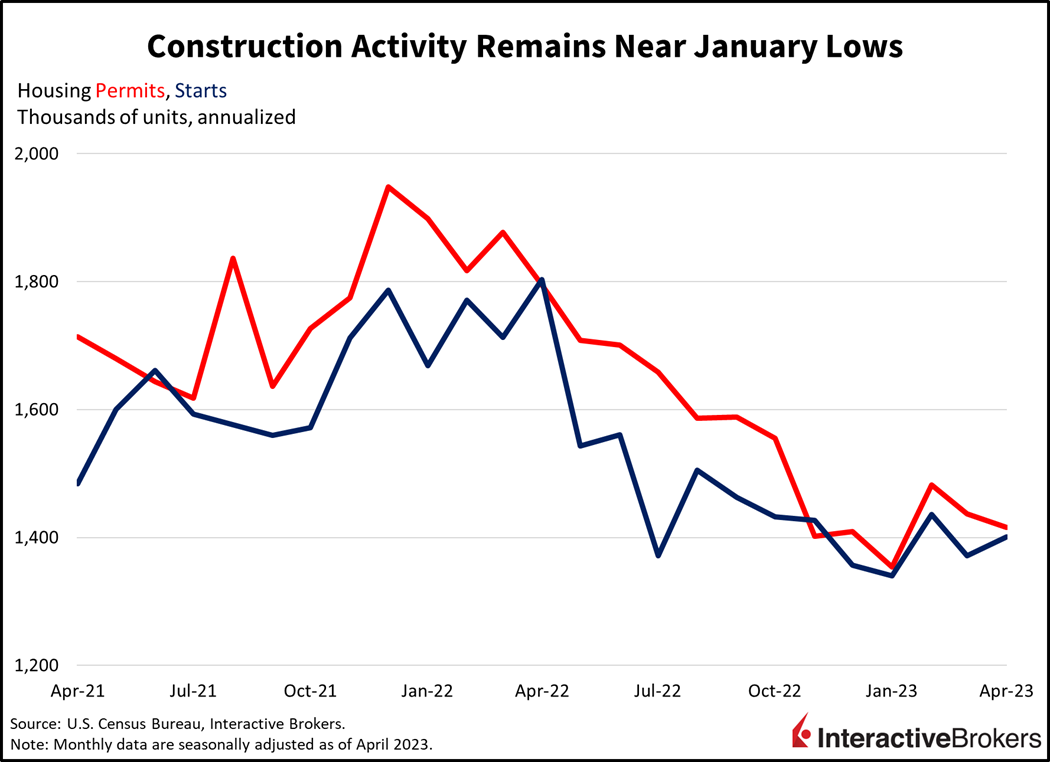 construction activity remains near January lows