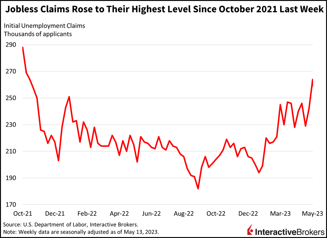 Jobless claims rose to their highest level since October 2021 last week