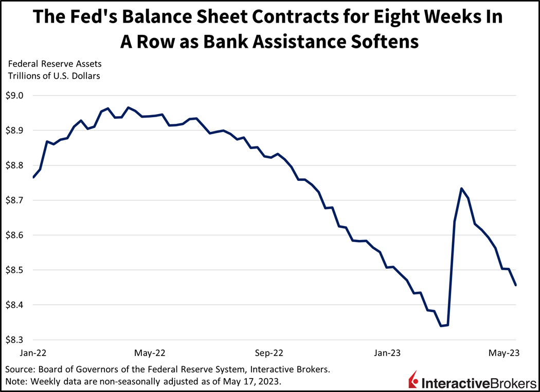 The Fed's balance sheet contracts for eight weeks in a row as bank assistance softens
