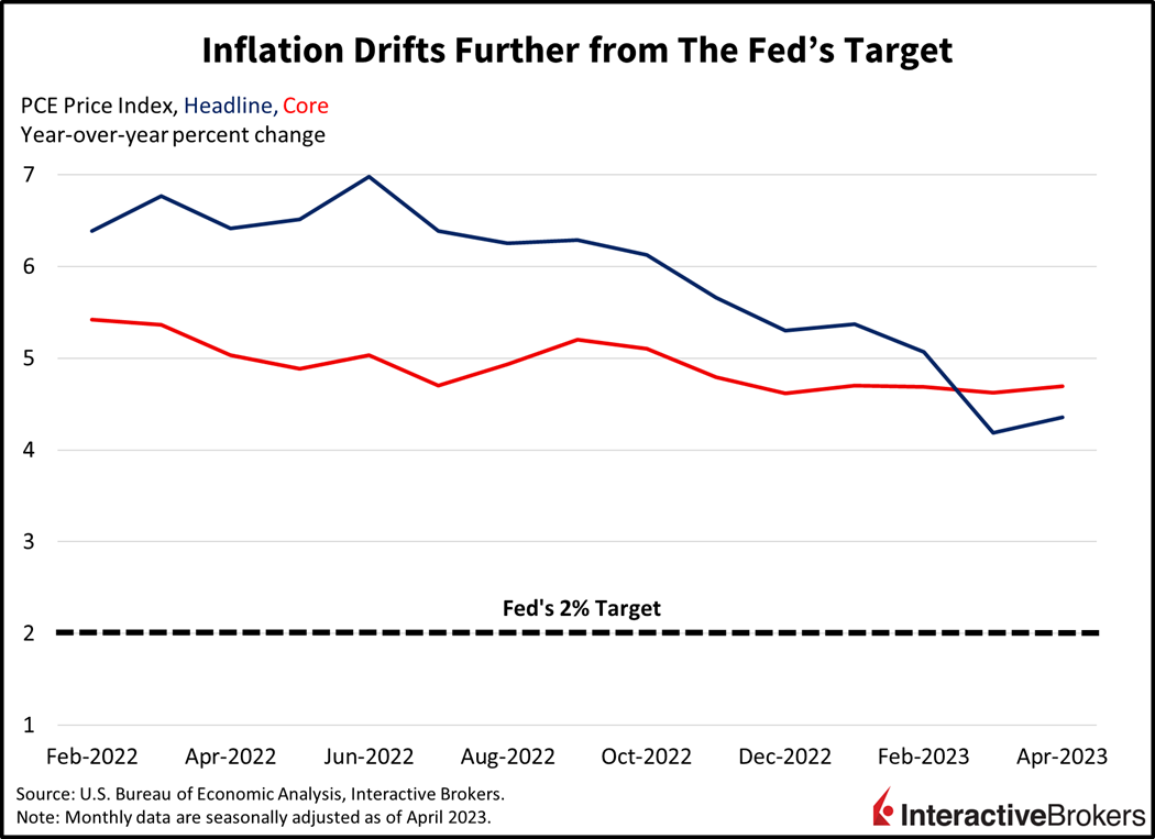 inflation drifts further from The Fed's Target
