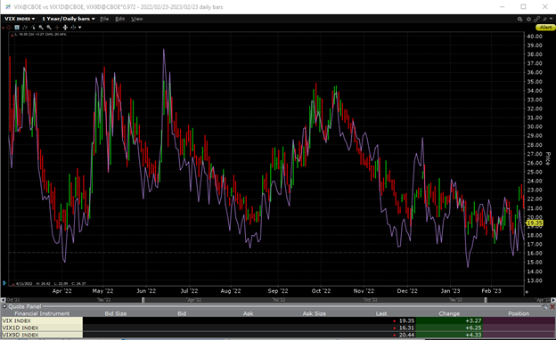 1 Year Chart, VIX (red/green daily bars), VIX9D (purple line)