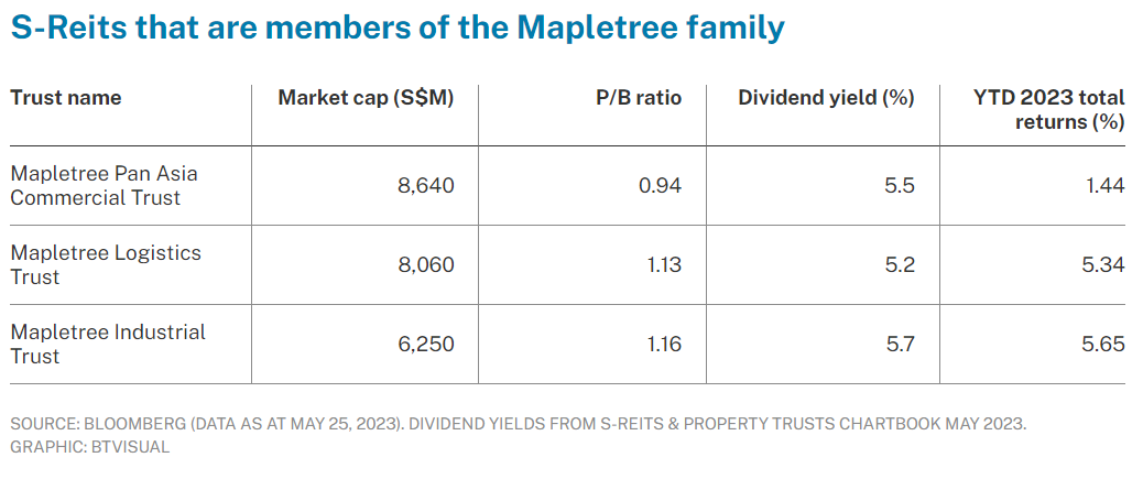 S-reits that are members of the Mapletree family