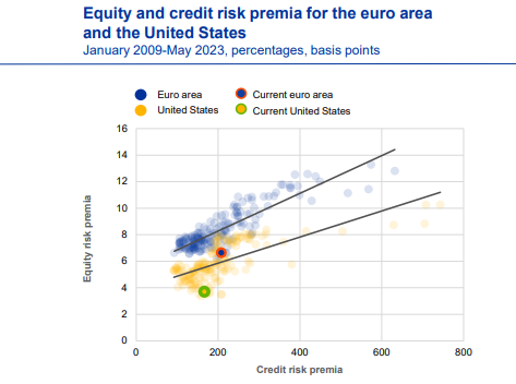 Equity and credit risk premia for the euro area and the United States