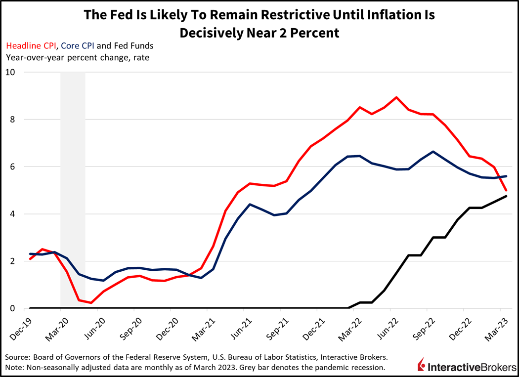 The Fed is likely to remain restrictive until inflation is decisively near 2 percent