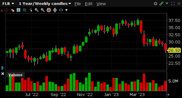 FLR has a 52-week high of $32.20 and a 52-week low of $21.69.