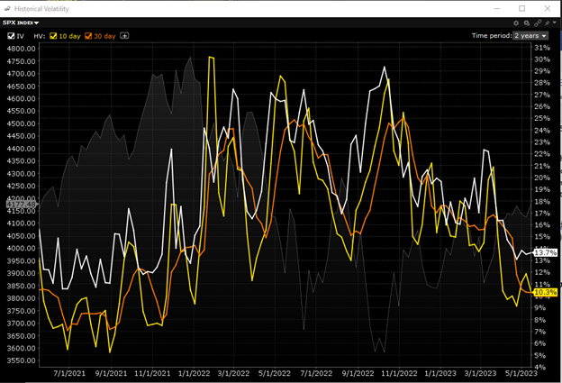 2-Year Chart: SPX Historical Volatility, 10-Day (yellow), 30-Day (orange); Implied Volatility (white); SPX Level (faint grey)