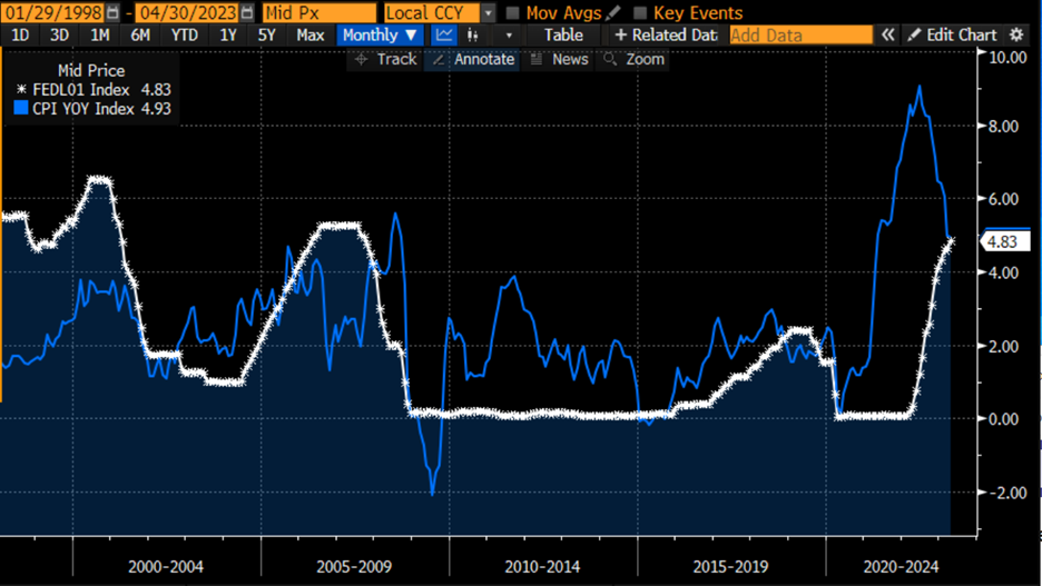25 Years, Monthly Data: Effective Fed Funds Rate (white), CPI Year-Over-Year Change (blue)