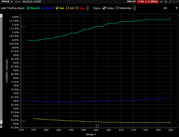 NVDA Implied Volatility by Strike, May 26th (green), June 2nd (blue), June 16th (yellow) Expirations, as of May 24th