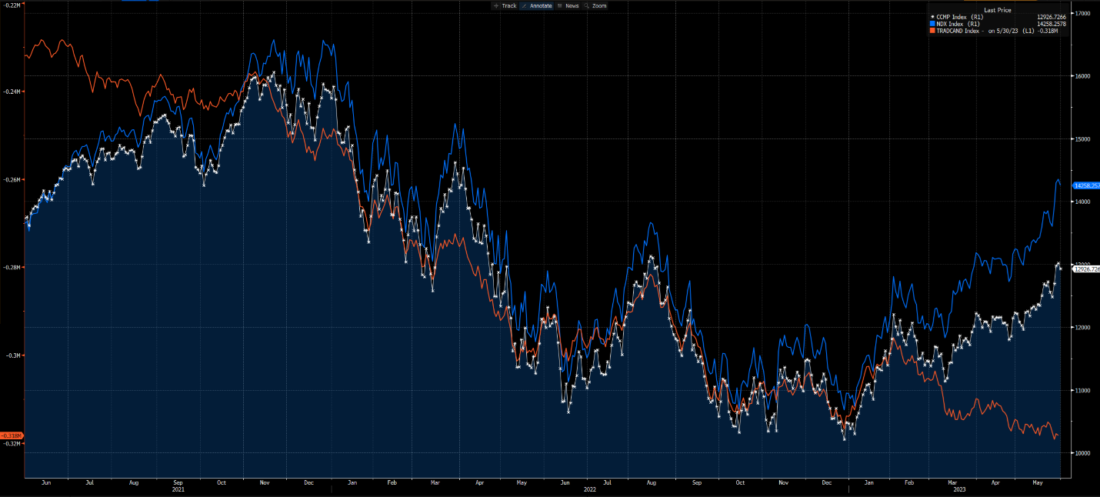 2 Years, NDX (blue), NASDAQ Composite (white), NASDAQ Cumulative Advances-Declines (red)