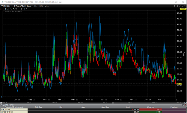  2-Year Chart, VIX (red/green daily bars), VIX9D (blue line)