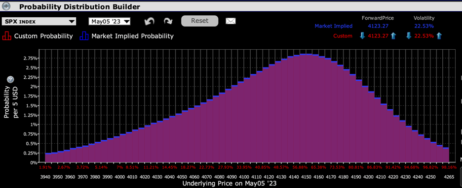 IBKR Probability Lab for SPX Options Expiring May 5th