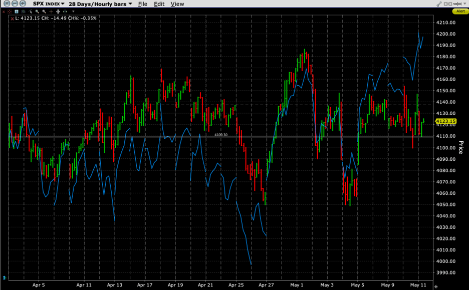 Quarter-to-Date Chart, SPX (red/green hourly bars), NDX (blue line), with Horizontal Line at Prior Quarter’s Close