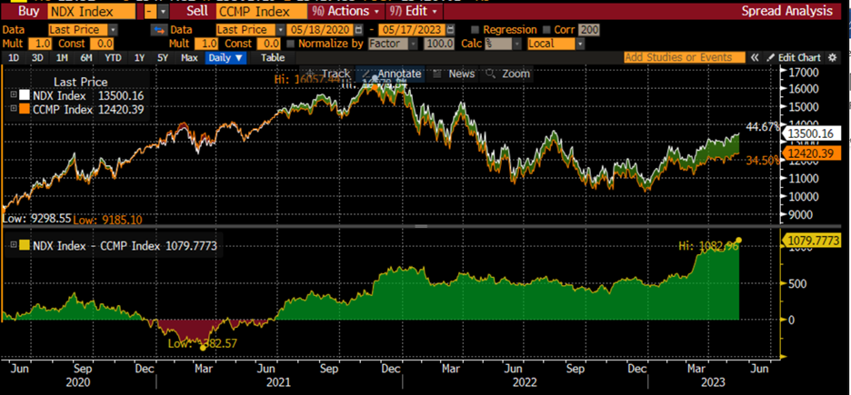 3-Years Daily, NDX (white, top), CCMP (orange, top); NDX-CCMP Spread (bottom)