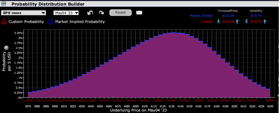 IBKR Probability Lab for SPX Options Expiring May 4th
