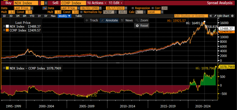 25-Years Monthly, NDX (white, top), CCMP (orange, top); NDX-CCMP Spread (bottom)