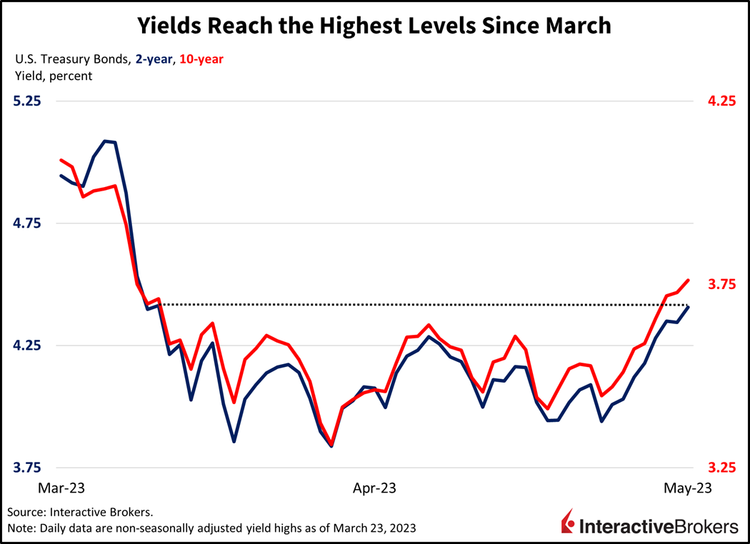 Yields reach the highest levels since March