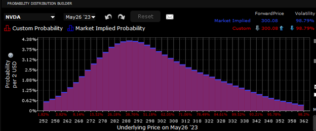 IBKR Probability Lab for NDVA Options Expiring May 26th as of May 24th