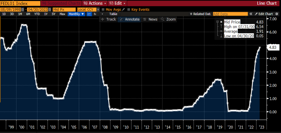 Effective Fed Funds Rates, 25 Years Monthly Data
