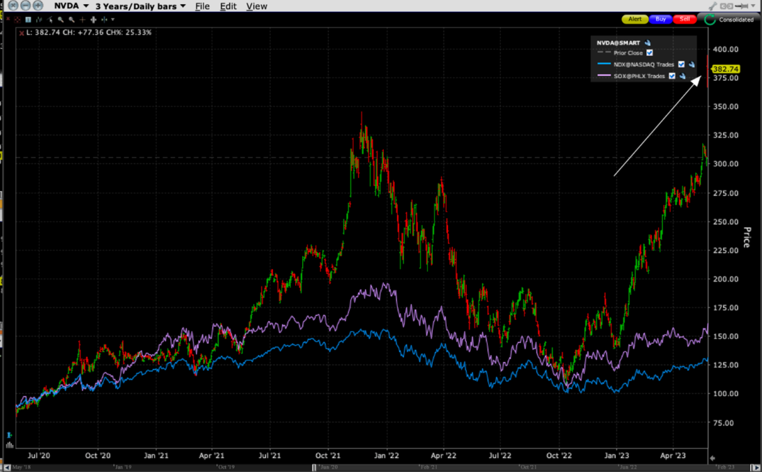 3-Year Chart, NVDA (red/green daily bars), NDX (blue line), SOX (purple line) – arrow used to highlight current NVDA price
