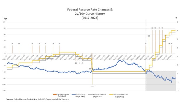 Federal Reserve Rate Changes and 2y/10y Curve History