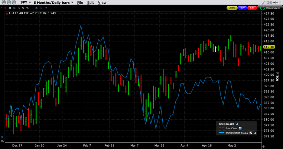 5-Months, SPY (red/green daily bars) vs. RSP (blue line)