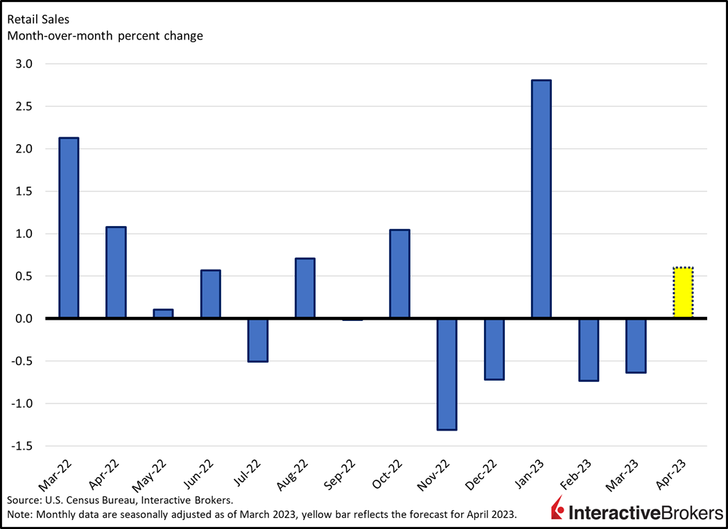 retail sales month-over-month percent change