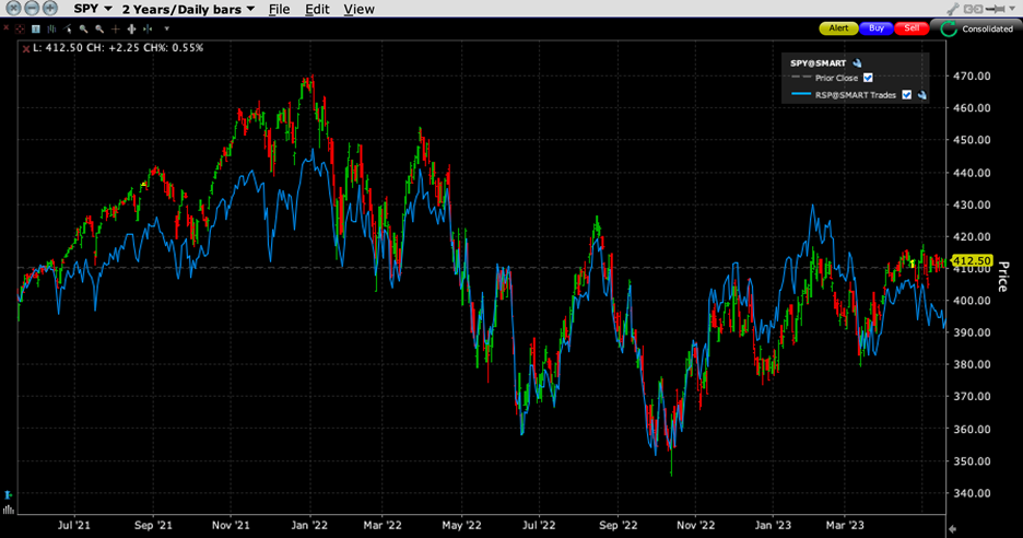 2-Years, SPY (red/green daily bars) vs. RSP (blue line)