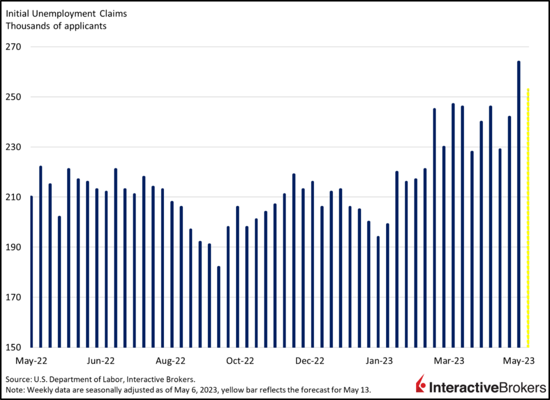 initial unemployment claims