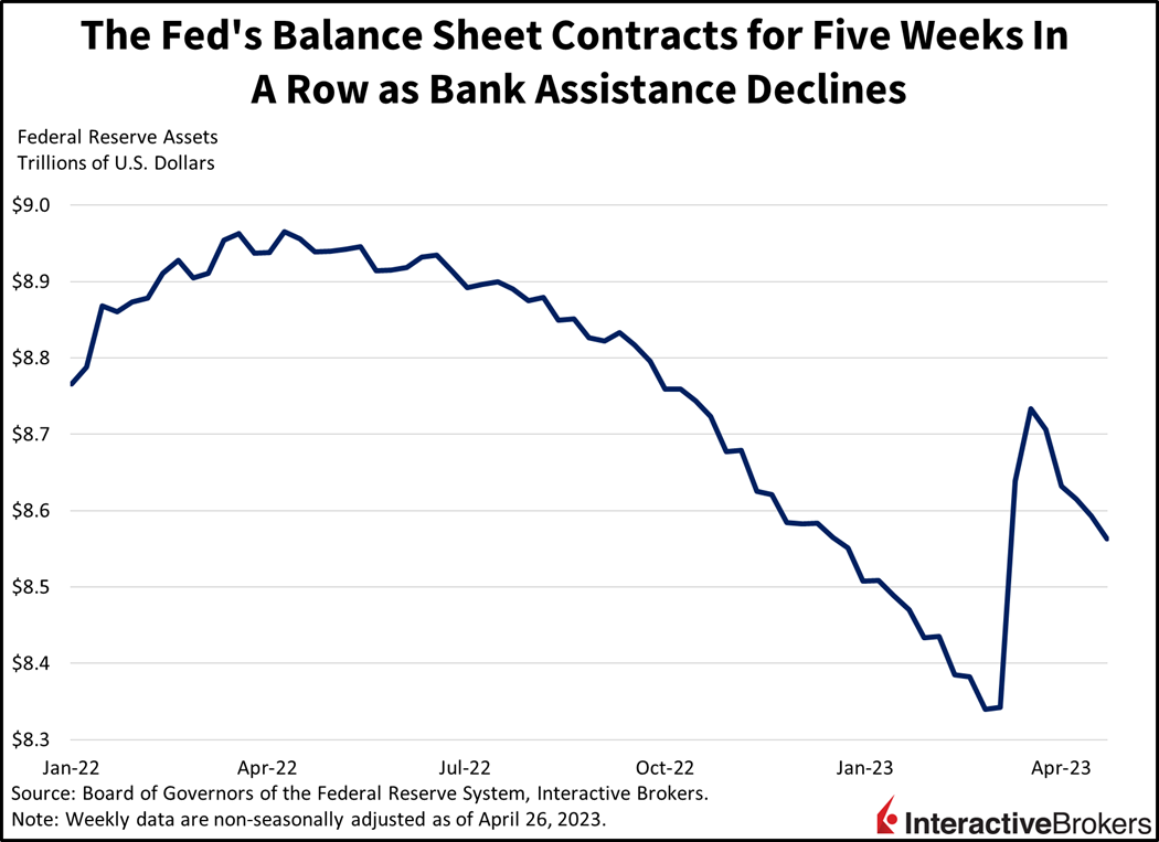 The Fed's balance sheet contracts for five weeks in a row as bank assistance declines