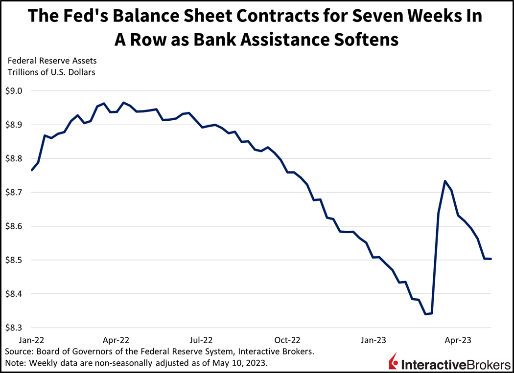 the Feds' balance sheet contracts for seven weeks in a row as bank assistance softens