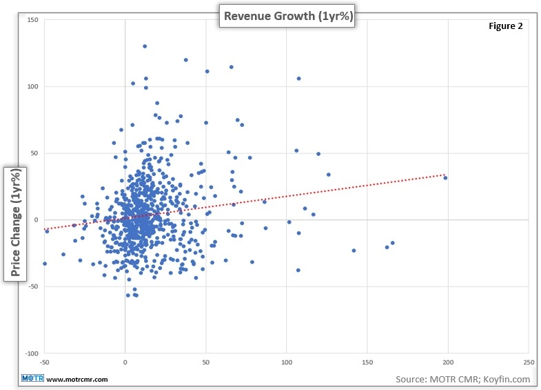To demonstrate my point, Figure 2 is a scatter plot of recent trailing 1 year revenue growth (x-axis) and trailing 1 year price change (y-axis). 