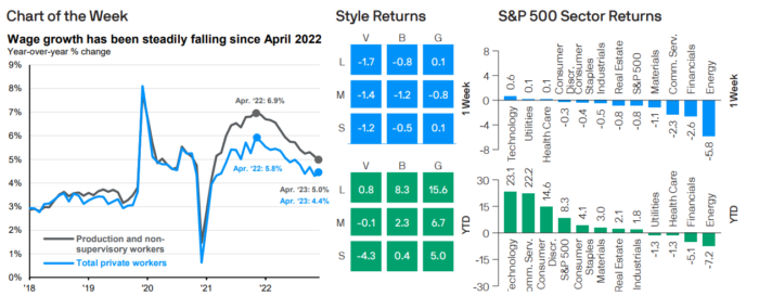 Weekly Market Recap: May 8, 2023