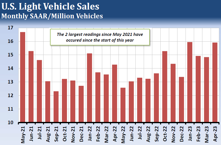 US Light Vehicle Sales
