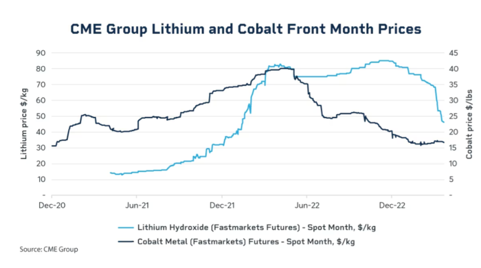 Cobalt and Lithium – a Tale of Two Battery Metals