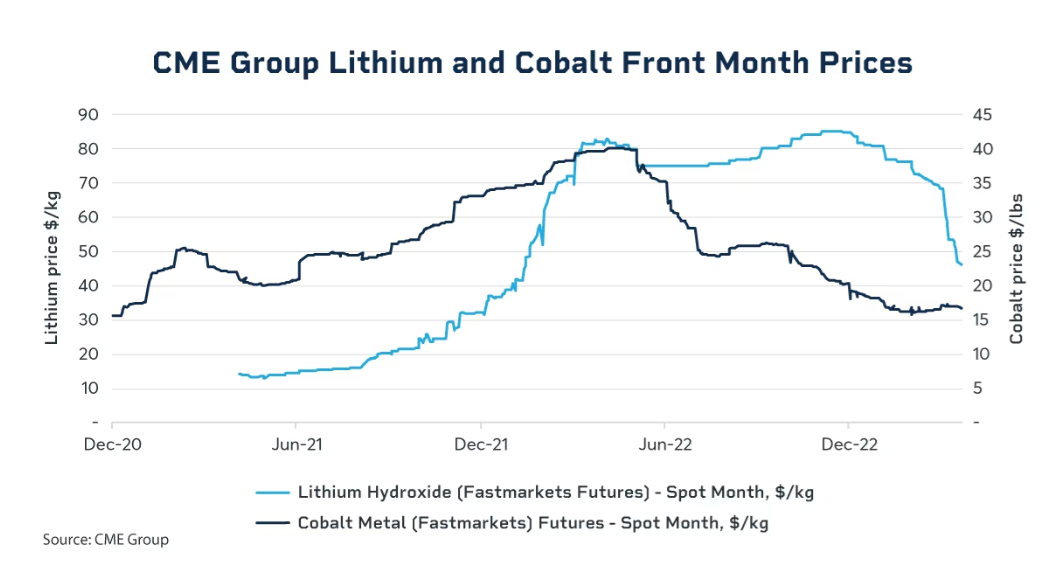 CME Group Lithium and Cobalt Front Month Prices