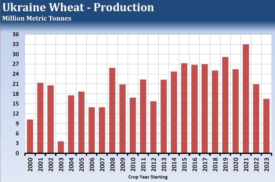 Ukraine wheat - production
