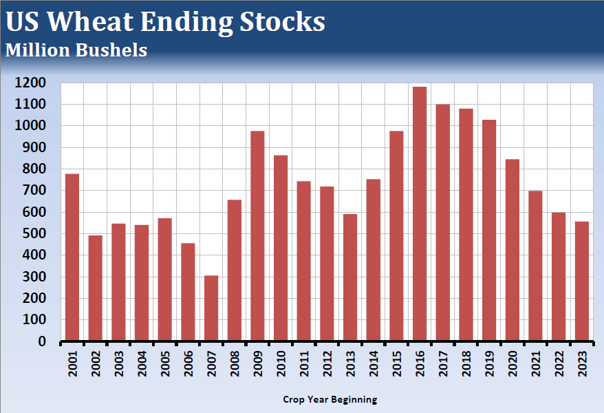 US Wheat ending stocks