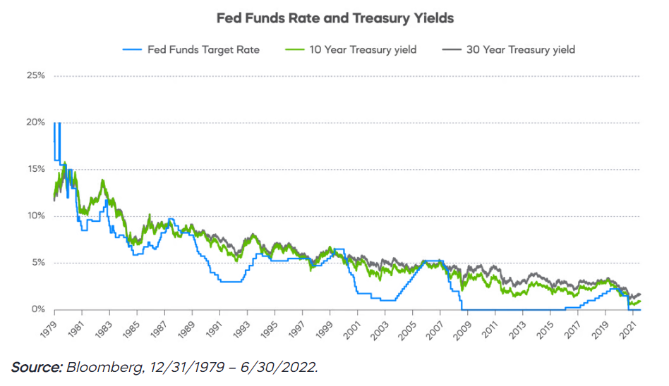 Fed Funds Rate and treasury yields