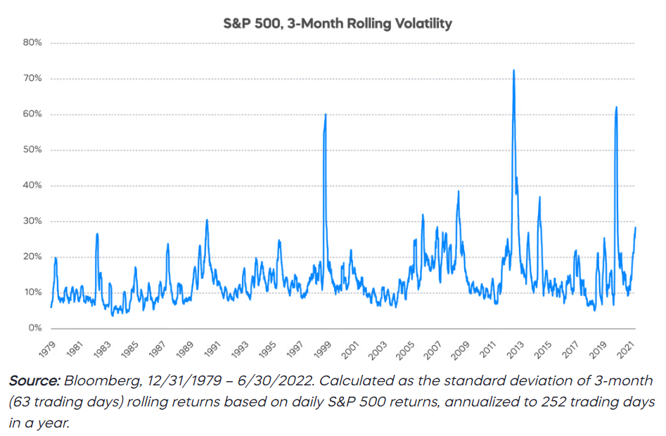S&P 500, 3-month rolling volatility