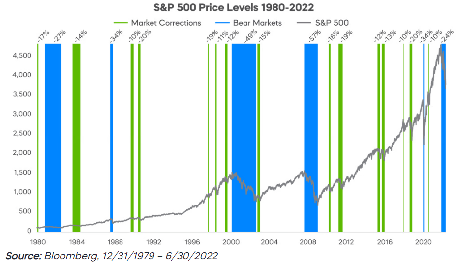 S&P 500 Price levels 1980-2022
