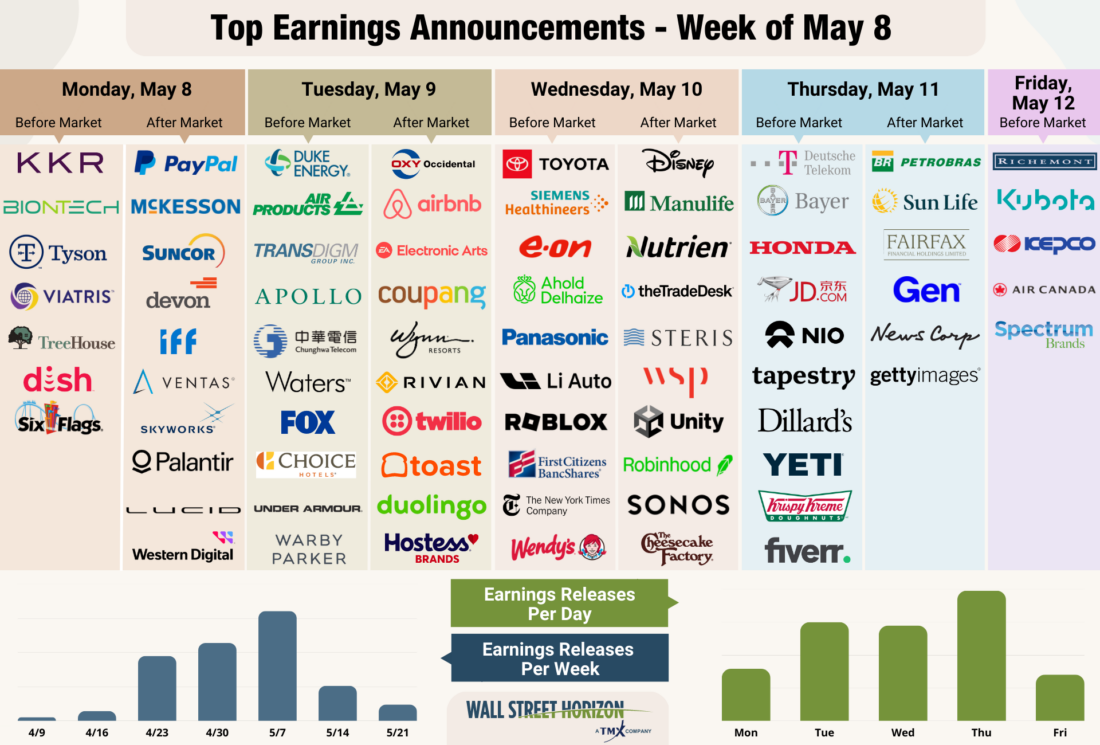 Top Earnings Announcements - Week of May 8