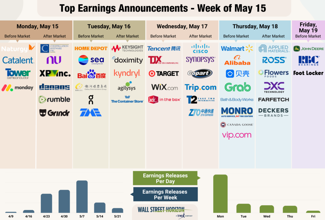 Top Earnings Announcements - week of May 15