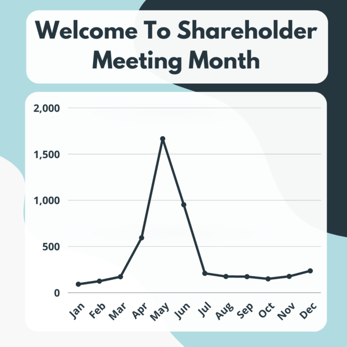 Welcome To Shareholder Meeting Month