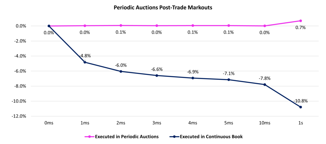 Periodic Auctions Post-Trade Markouts