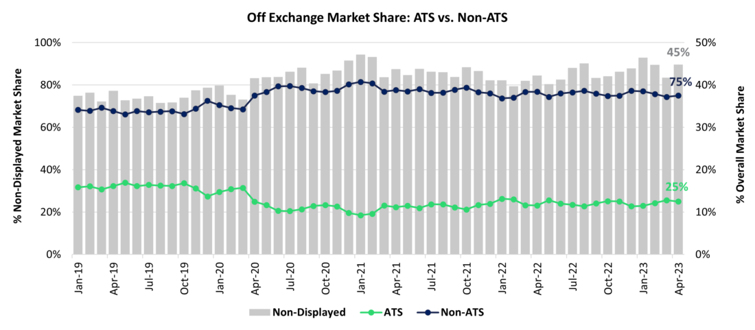 off exchange market share: ATS vs Non-ATS