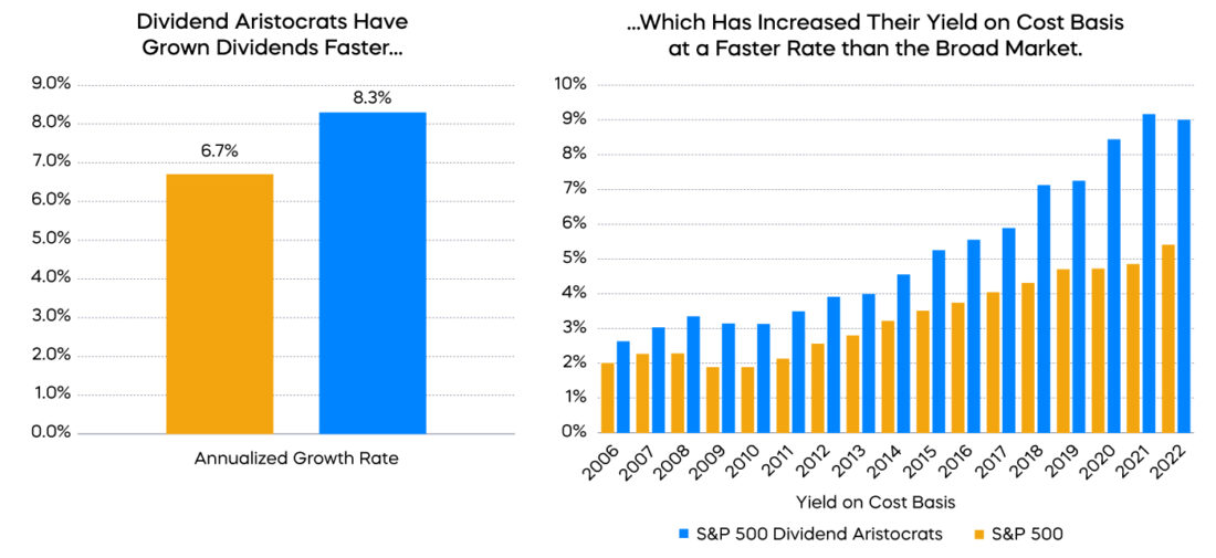 Dividend aristocrats have grown dividends faster
