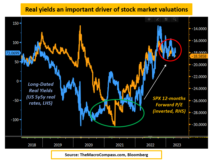 real yields an important driver of stock market valuations